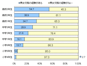 気になる小学生の恋愛の実態 お付き合いの内容と親がすべきこととは Cocoiro ココイロ