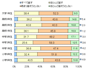 実は彼女がいる？恋愛の話を親にする子は約4割