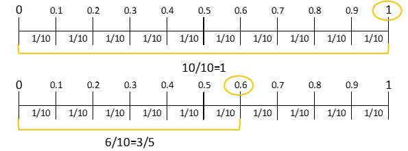 分数の割り算の考え方と解き方 なぜ割る数を逆数にしてかけるか